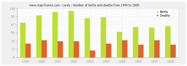 Lardy : Number of births and deaths from 1999 to 2008