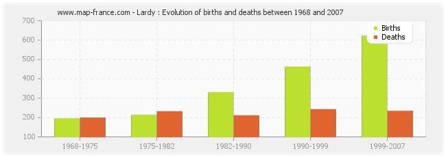 Lardy : Evolution of births and deaths between 1968 and 2007