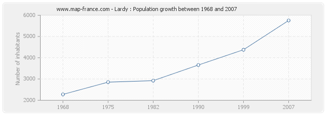 Population Lardy