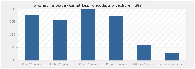 Age distribution of population of Leudeville in 1999