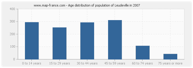 Age distribution of population of Leudeville in 2007
