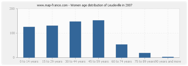 Women age distribution of Leudeville in 2007