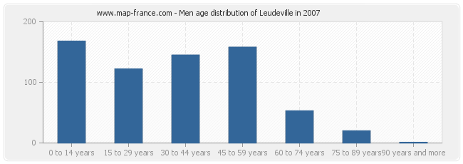 Men age distribution of Leudeville in 2007