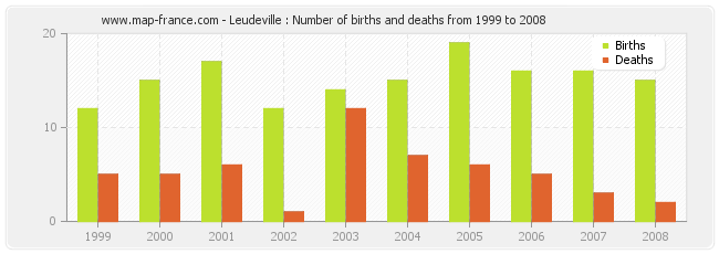 Leudeville : Number of births and deaths from 1999 to 2008