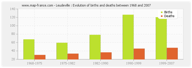 Leudeville : Evolution of births and deaths between 1968 and 2007