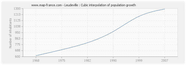 Leudeville : Cubic interpolation of population growth