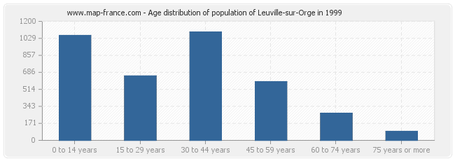 Age distribution of population of Leuville-sur-Orge in 1999