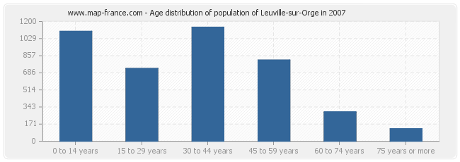 Age distribution of population of Leuville-sur-Orge in 2007