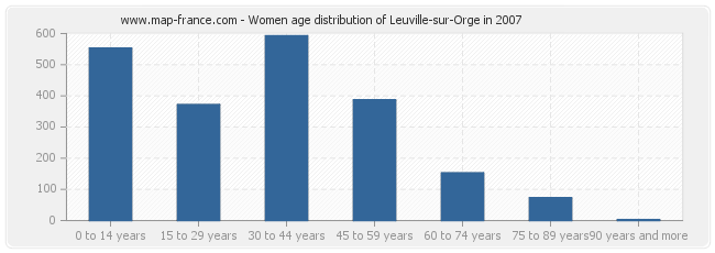 Women age distribution of Leuville-sur-Orge in 2007