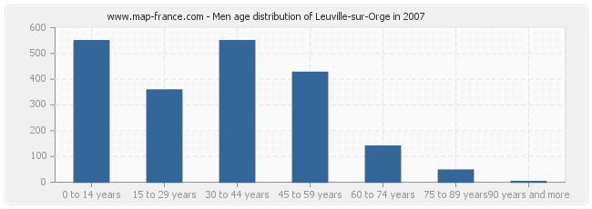 Men age distribution of Leuville-sur-Orge in 2007