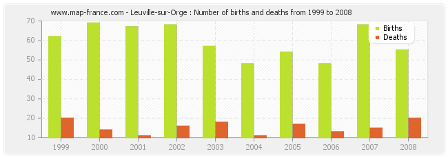 Leuville-sur-Orge : Number of births and deaths from 1999 to 2008