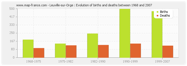 Leuville-sur-Orge : Evolution of births and deaths between 1968 and 2007