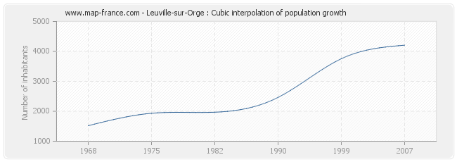 Leuville-sur-Orge : Cubic interpolation of population growth