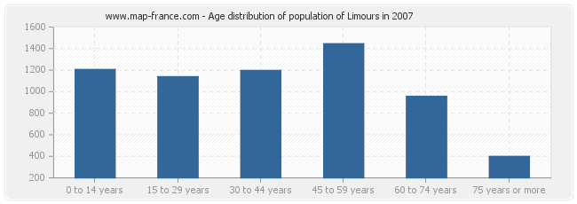 Age distribution of population of Limours in 2007