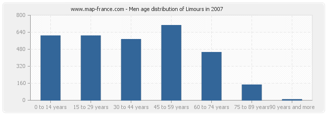 Men age distribution of Limours in 2007