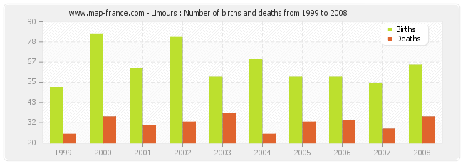 Limours : Number of births and deaths from 1999 to 2008