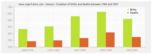 Limours : Evolution of births and deaths between 1968 and 2007