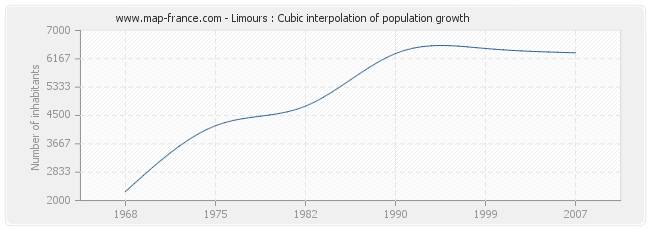 Limours : Cubic interpolation of population growth