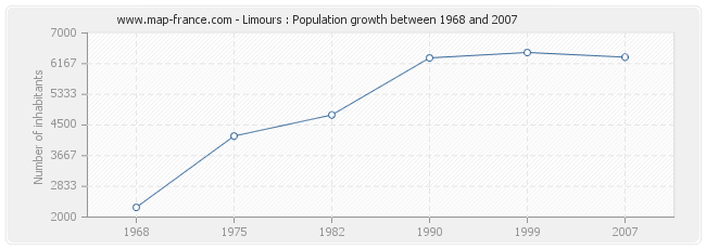 Population Limours