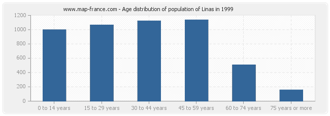 Age distribution of population of Linas in 1999
