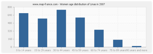 Women age distribution of Linas in 2007