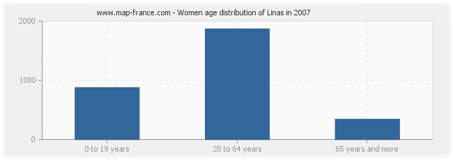 Women age distribution of Linas in 2007