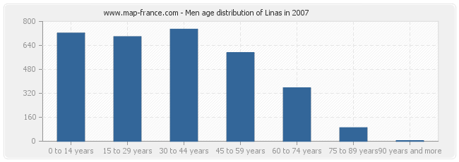Men age distribution of Linas in 2007