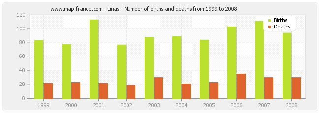 Linas : Number of births and deaths from 1999 to 2008