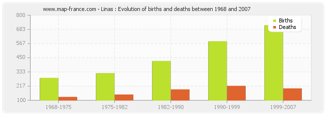 Linas : Evolution of births and deaths between 1968 and 2007