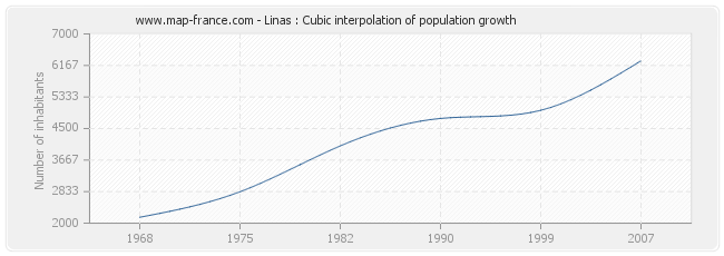 Linas : Cubic interpolation of population growth