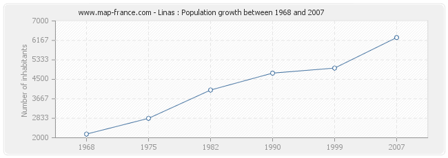 Population Linas