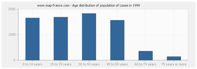 Age distribution of population of Lisses in 1999