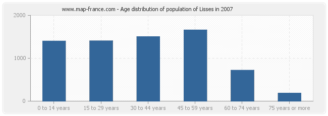 Age distribution of population of Lisses in 2007