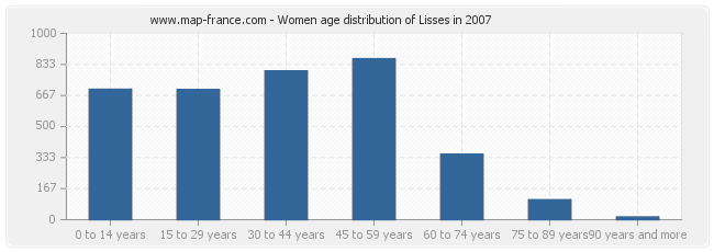 Women age distribution of Lisses in 2007