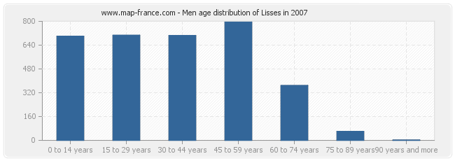 Men age distribution of Lisses in 2007