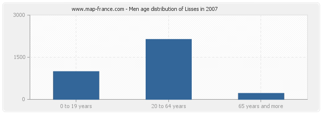 Men age distribution of Lisses in 2007