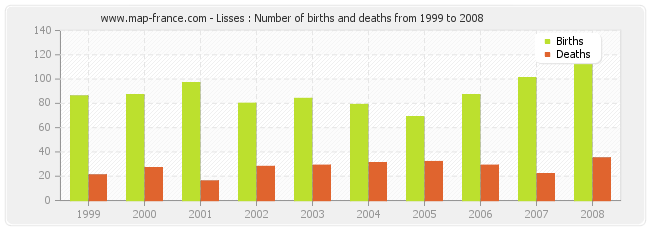 Lisses : Number of births and deaths from 1999 to 2008