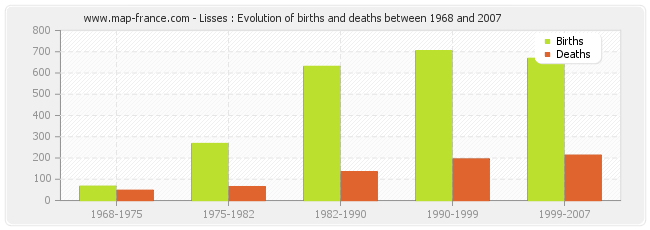 Lisses : Evolution of births and deaths between 1968 and 2007