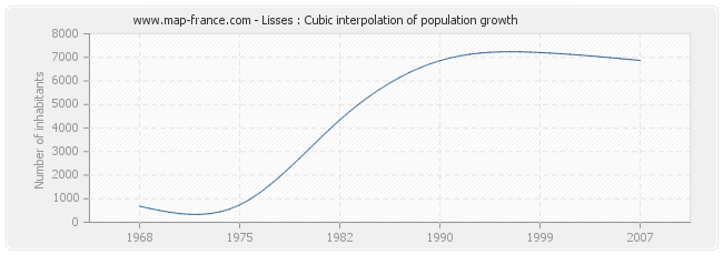 Lisses : Cubic interpolation of population growth