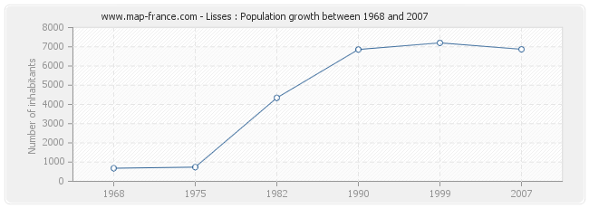 Population Lisses