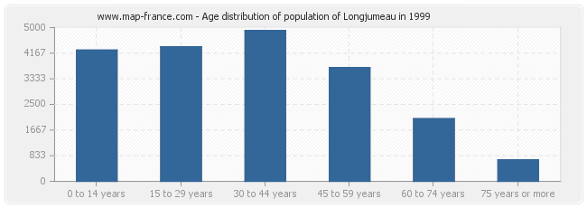 Age distribution of population of Longjumeau in 1999