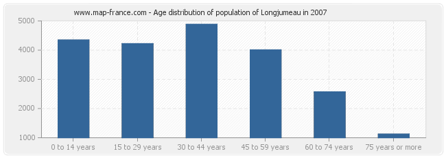 Age distribution of population of Longjumeau in 2007