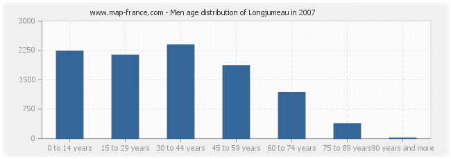 Men age distribution of Longjumeau in 2007