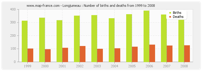 Longjumeau : Number of births and deaths from 1999 to 2008