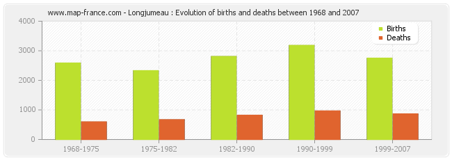 Longjumeau : Evolution of births and deaths between 1968 and 2007
