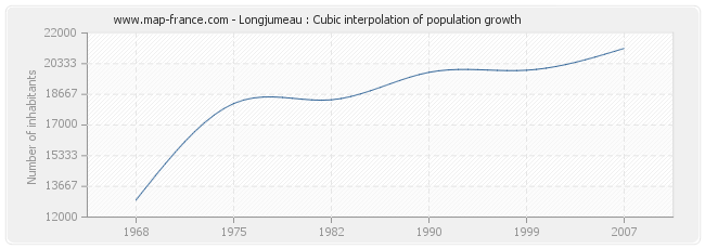 Longjumeau : Cubic interpolation of population growth