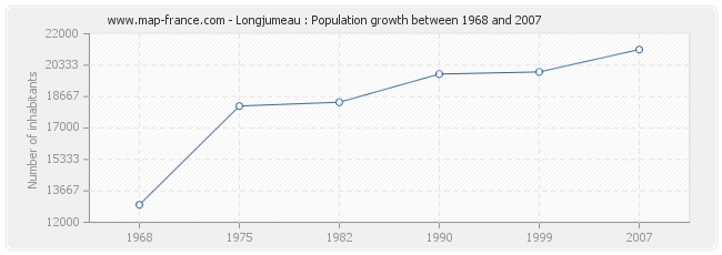 Population Longjumeau