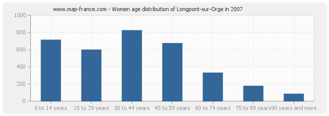 Women age distribution of Longpont-sur-Orge in 2007