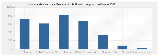 Men age distribution of Longpont-sur-Orge in 2007