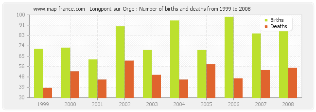 Longpont-sur-Orge : Number of births and deaths from 1999 to 2008